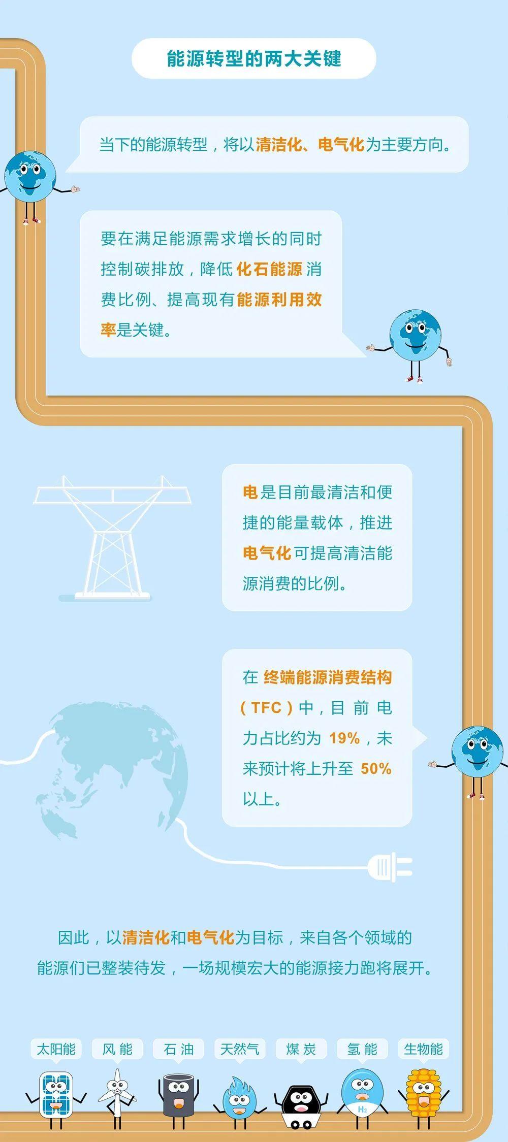 未來(lái)能源轉(zhuǎn)型圖鑒，別看光伏現(xiàn)在占比小，看看30年后會(huì)怎樣？