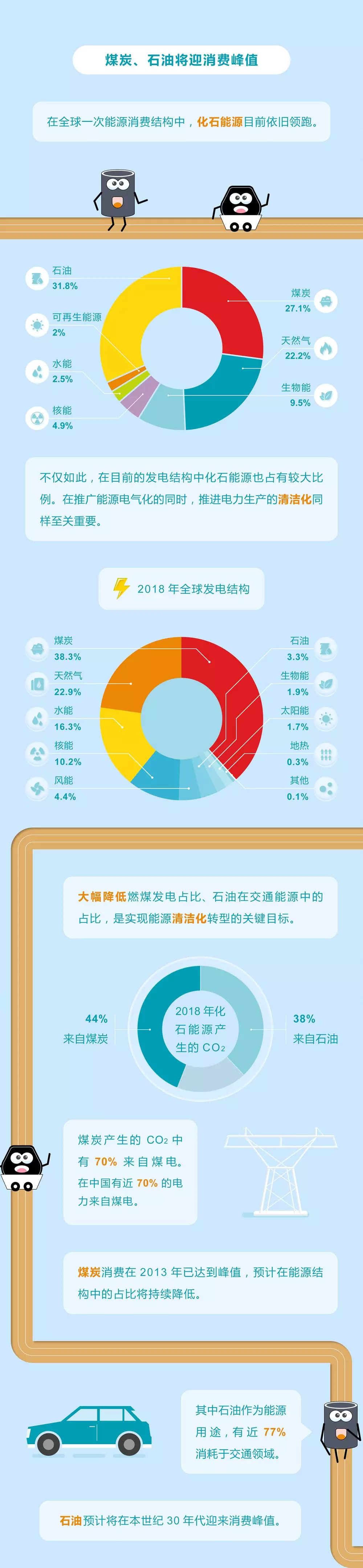 未來(lái)能源轉(zhuǎn)型圖鑒，別看光伏現(xiàn)在占比小，看看30年后會(huì)怎樣？