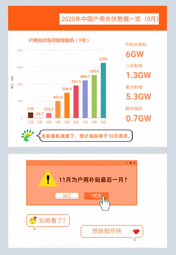 快裝！11月為戶用光伏補(bǔ)貼最后一個(gè)月！補(bǔ)貼指標(biāo)僅剩0.7GW
