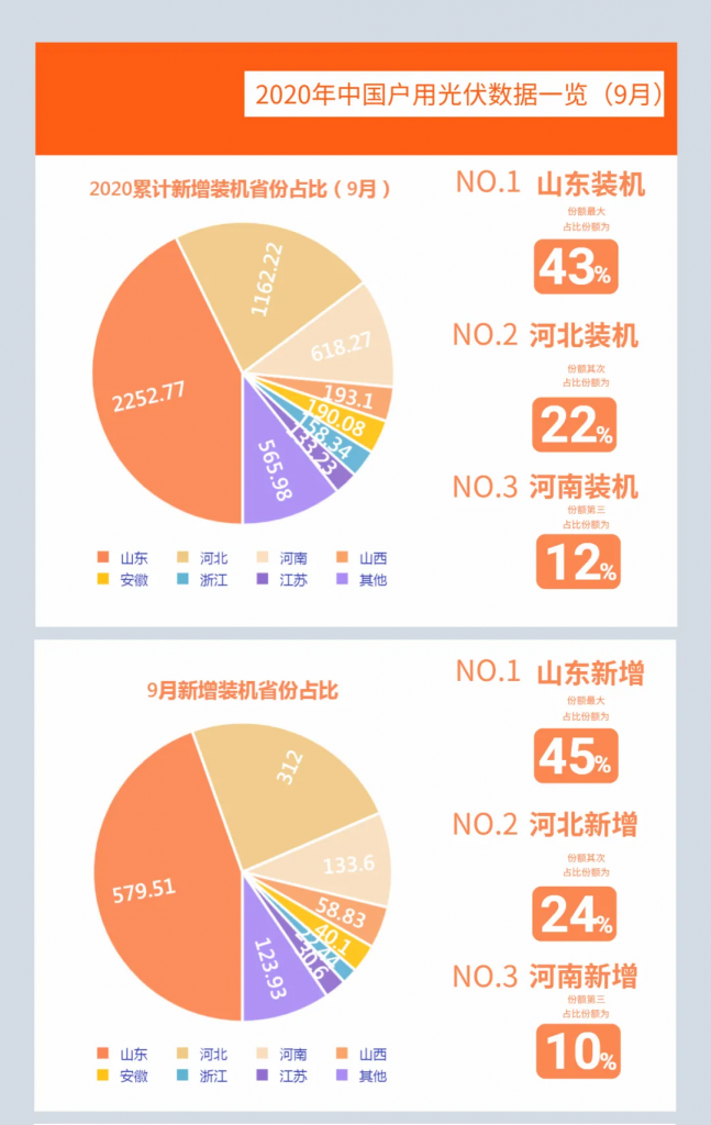 快裝！11月為戶用光伏補(bǔ)貼最后一個(gè)月！補(bǔ)貼指標(biāo)僅剩0.7GW