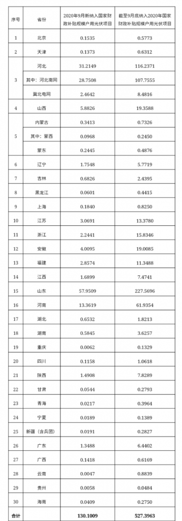 快裝！11月為戶用光伏補(bǔ)貼最后一個(gè)月！補(bǔ)貼指標(biāo)僅剩0.7GW