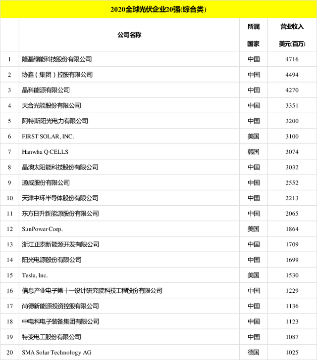 太陽能發(fā)電板哪家好？看2020全球光伏廠家20強(qiáng)排行榜