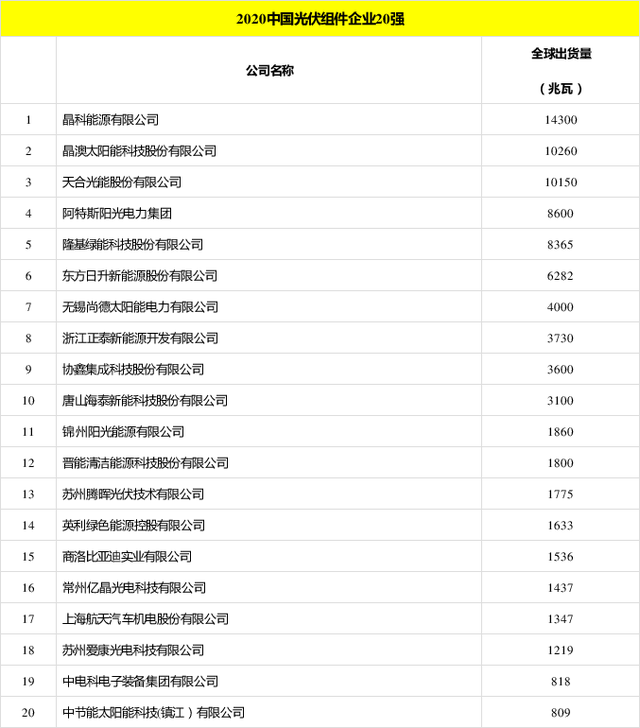 太陽能發(fā)電板哪家好？看2020全球光伏廠家20強(qiáng)排行榜