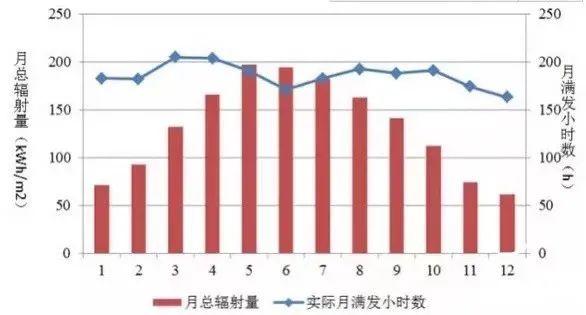 為什么秋季的光伏發(fā)電量比夏季還高？