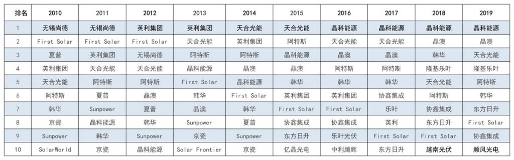 太陽能發(fā)電板哪家好？看2020全球光伏廠家20強(qiáng)排行榜