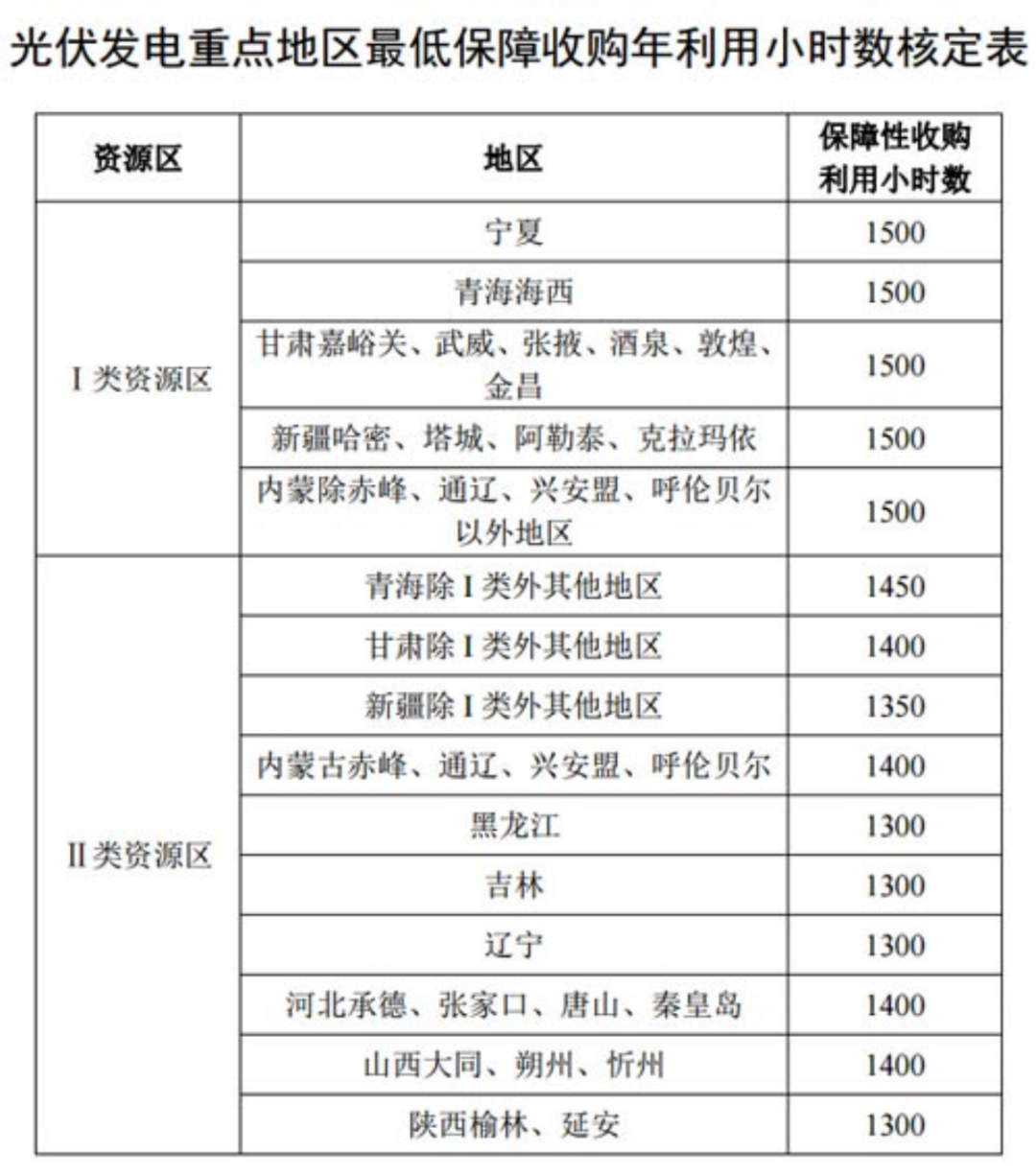 國(guó)家發(fā)改委就2021年光伏、風(fēng)電上網(wǎng)電價(jià)征求意見：戶用補(bǔ)貼3分，集中式光伏電站、工商業(yè)分布式光伏無補(bǔ)貼！