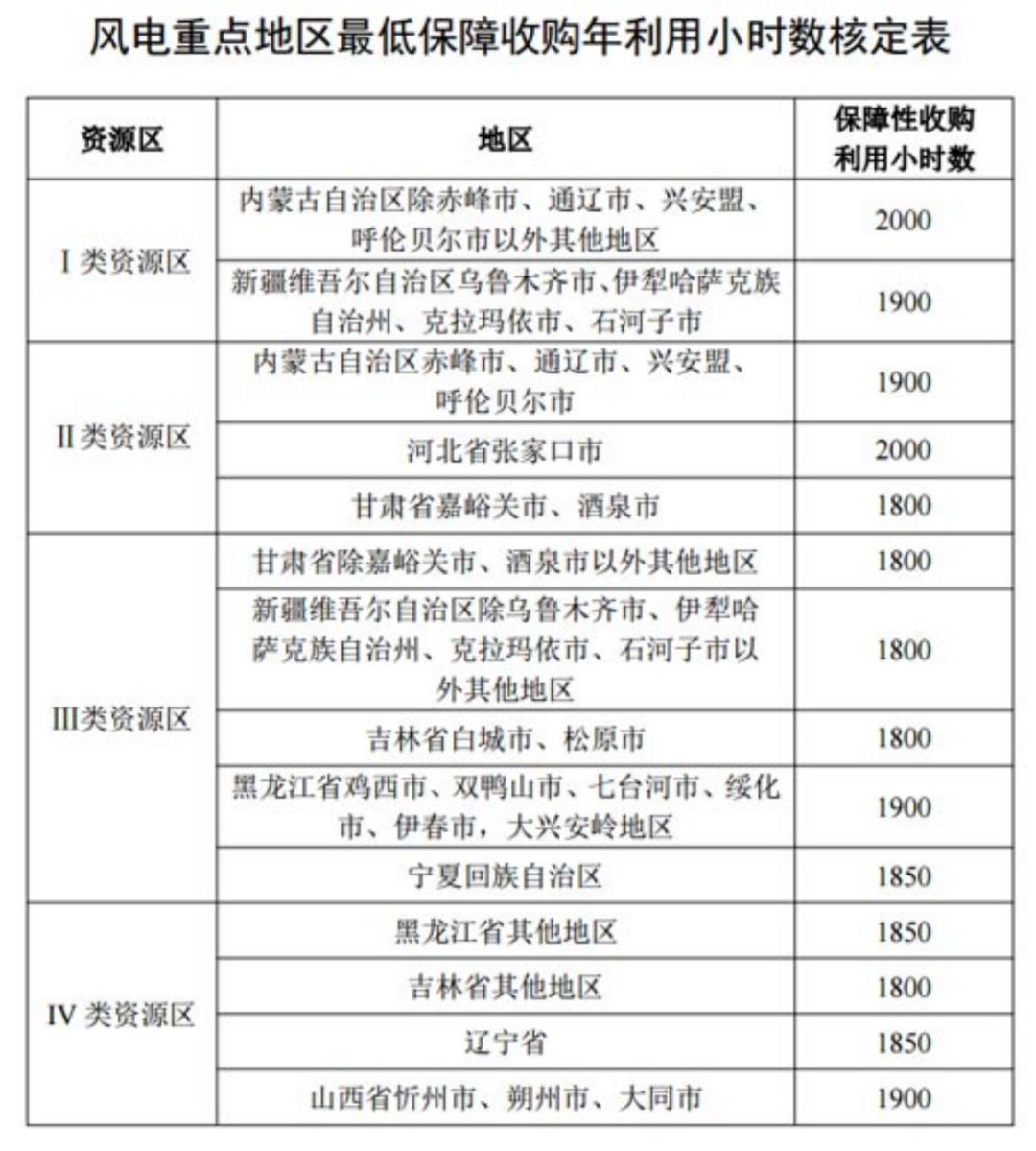 國(guó)家發(fā)改委就2021年光伏、風(fēng)電上網(wǎng)電價(jià)征求意見：戶用補(bǔ)貼3分，集中式光伏電站、工商業(yè)分布式光伏無補(bǔ)貼！