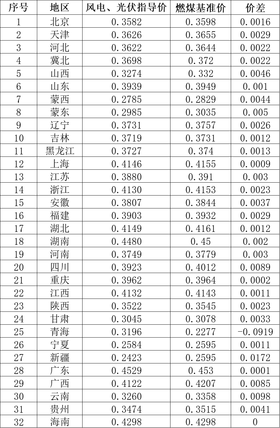 國(guó)家發(fā)改委就2021年光伏、風(fēng)電上網(wǎng)電價(jià)征求意見：戶用補(bǔ)貼3分，集中式光伏電站、工商業(yè)分布式光伏無補(bǔ)貼！